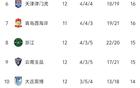 中超12輪：亞泰連敗墊底，雙積分隊(duì)缺，前5超20分。