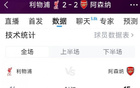 利物浦阿森納2-2，射門29比紅牌0-1。