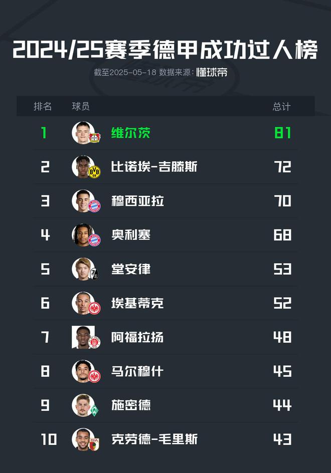 2024/25德甲：維爾茨81次領(lǐng)跑過人榜，穆、奧列居三四位。