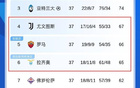 意甲爭四激烈，尤文領(lǐng)跑，羅馬緊追。