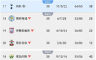 熱刺歐冠38分，萊加內斯降級40分