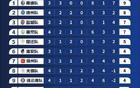 蘇超10元門票策略，撬動(dòng)3億經(jīng)濟(jì)收益
