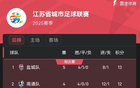蘇超榜：鹽城領(lǐng)跑，南通第二少賽一場；常州墊底無勝入。