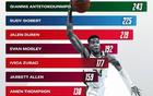 NBA扣籃榜：字母領跑，戈貝爾次之，火箭新星入圍