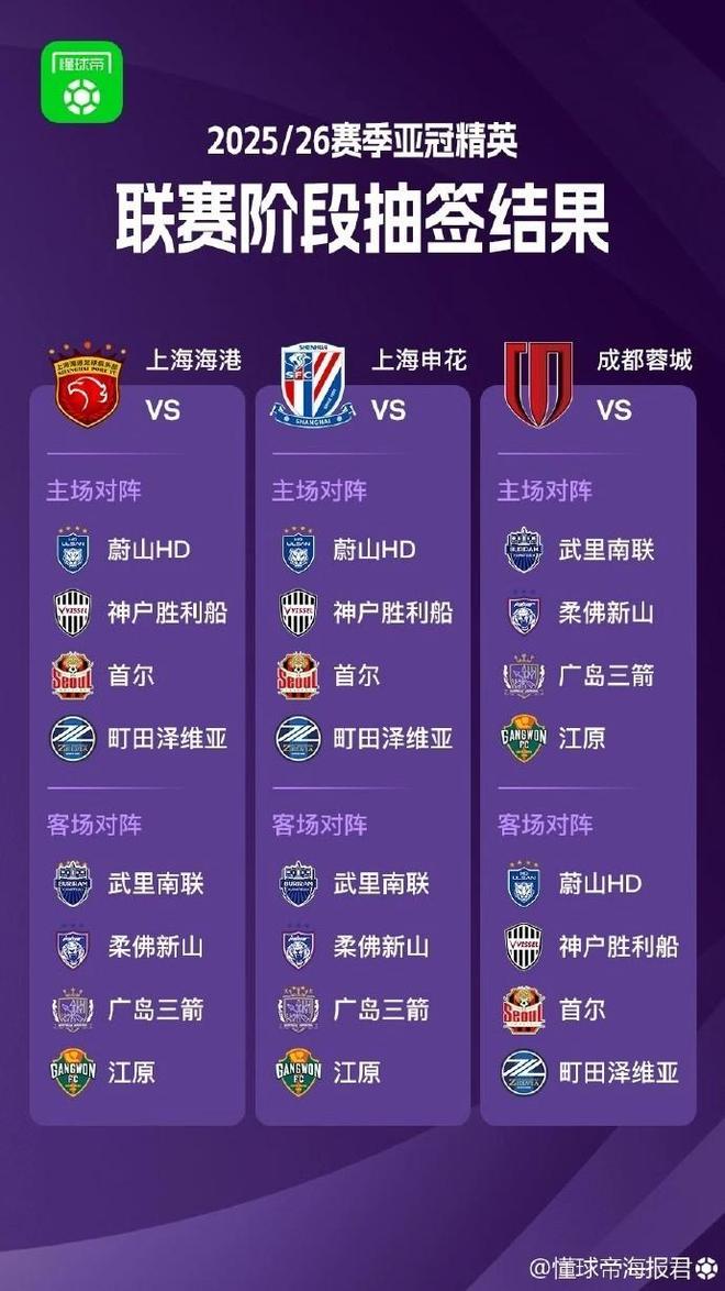亞冠抽簽揭曉，海港申花蓉城八隊遇相同對手。