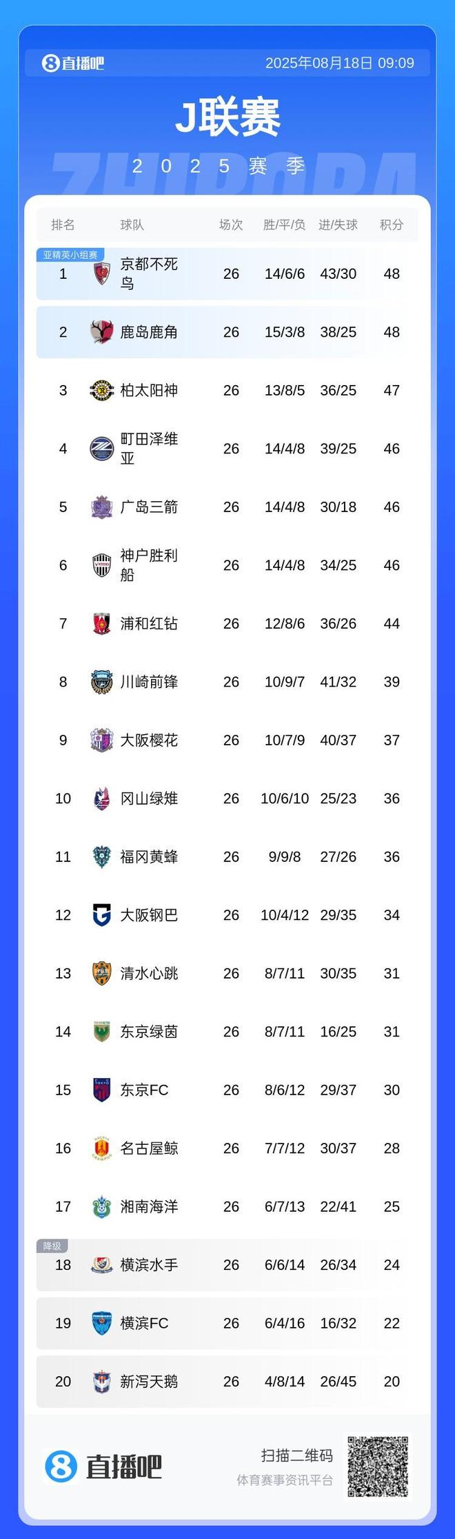 J聯(lián)賽七隊爭冠，積分僅差四分，競爭激烈！