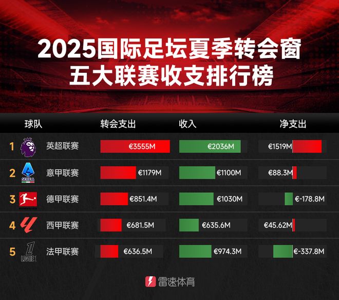 五大聯(lián)賽收支：英超35.6億歐，超其他四倍