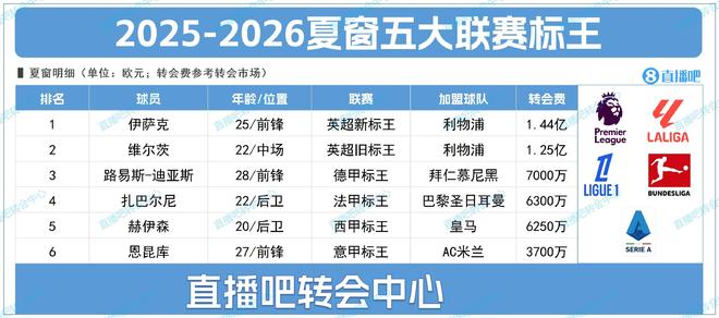 五大聯(lián)賽轉(zhuǎn)會王：伊薩克1.44億，迪亞斯7000萬，恩昆庫3700萬。