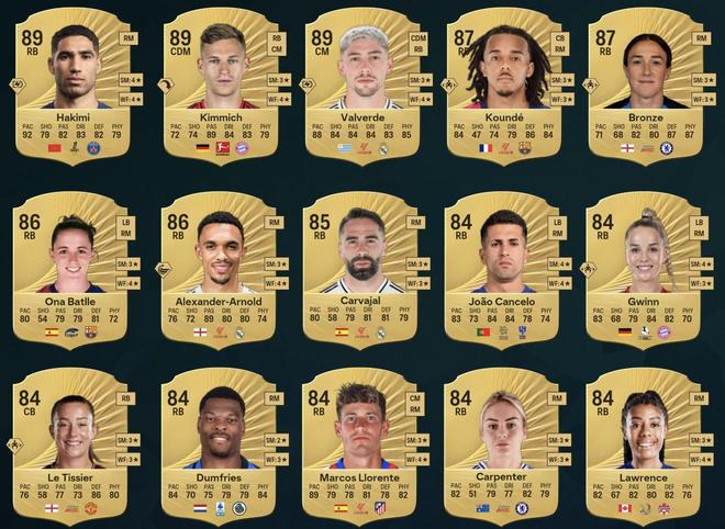 FC26右衛(wèi)TOP15：阿什拉夫、基米希、巴爾韋德并列第一
